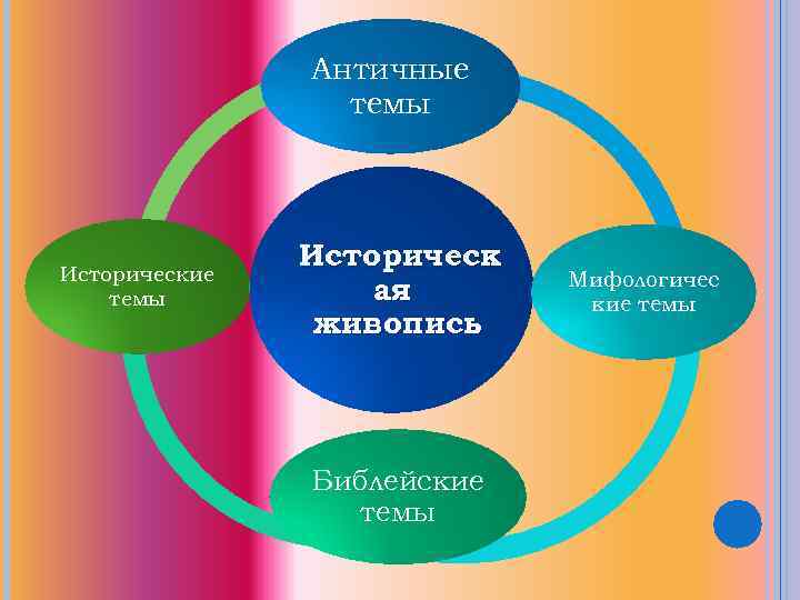 Античные темы Исторические темы Историческ ая живопись Библейские темы Мифологичес кие темы 