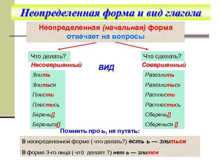Неопределенная форма и вид глагола Неопределенная (начальная) форма отвечает на вопросы Что делать? Несовершенный