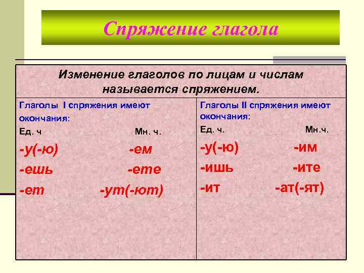 Спряжение глагола Изменение глаголов по лицам и числам называется спряжением. Глаголы I спряжения имеют