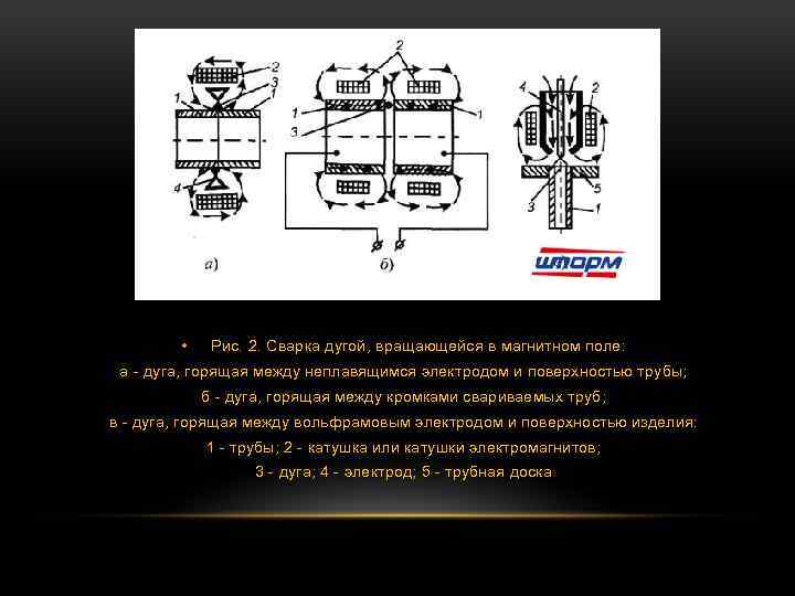  • Рис. 2. Сварка дугой, вращающейся в магнитном поле: а - дуга, горящая