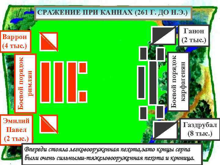 СРАЖЕНИЕ ПРИ КАННАХ (261 Г. ДО Н. Э. ) Боевой порядок карфагенян Боевой порядок