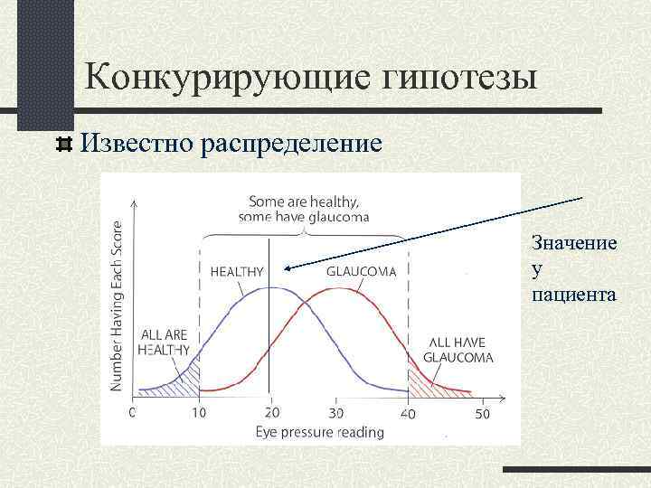 Конкурирующие гипотезы Известно распределение Значение у пациента 
