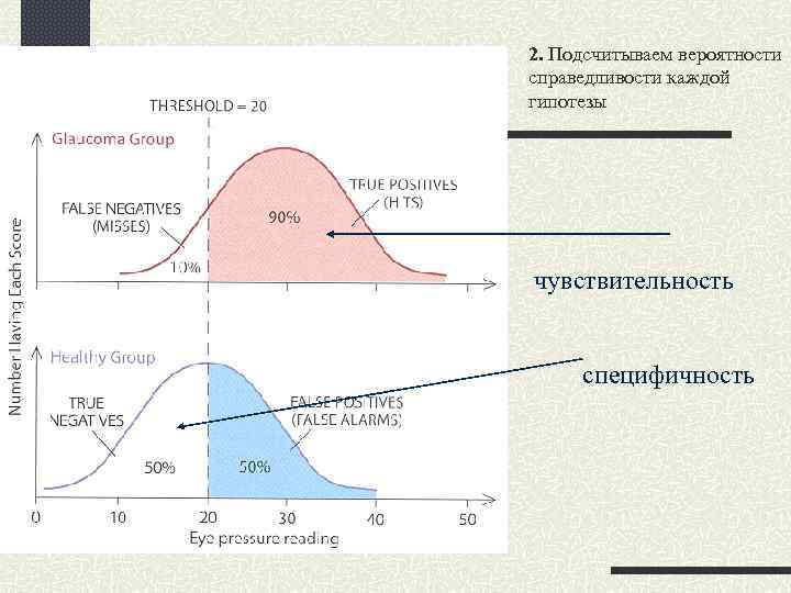 2. Подсчитываем вероятности справедливости каждой гипотезы чувствительность специфичность 