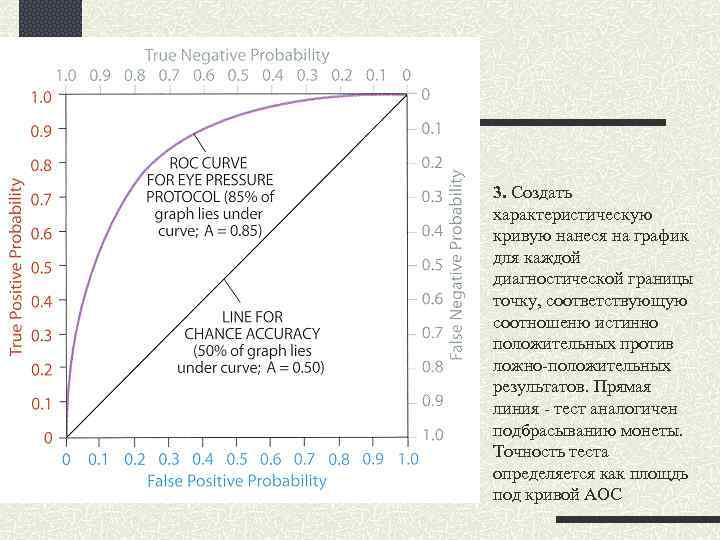 3. Создать характеристическую кривую нанеся на график для каждой диагностической границы точку, соответствующую соотношеню