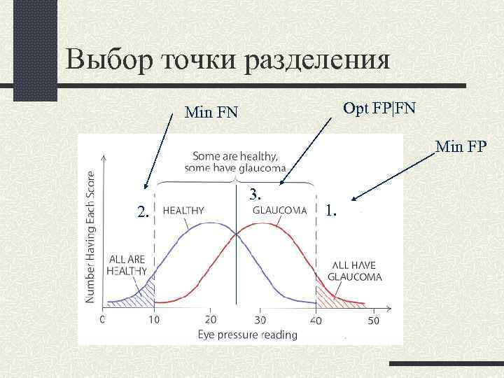 Выбор точки разделения Opt FP|FN Min FP 2. 3. 1. 