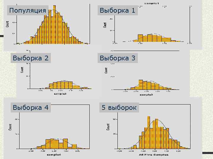 Популяция Выборка 1 Выборка 2 Выборка 3 Выборка 4 5 выборок 