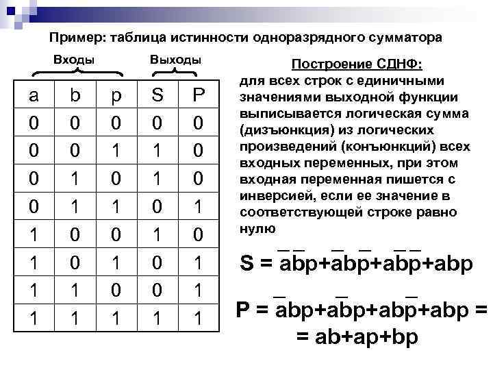 Пример: таблица истинности одноразрядного сумматора Входы a 0 0 1 1 b 0 0