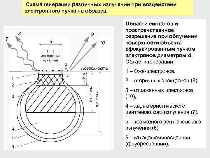 Электронные пучки схема