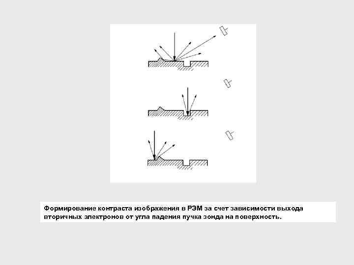Формирование контраста изображения в РЭМ за счет зависимости выхода вторичных электронов от угла падения