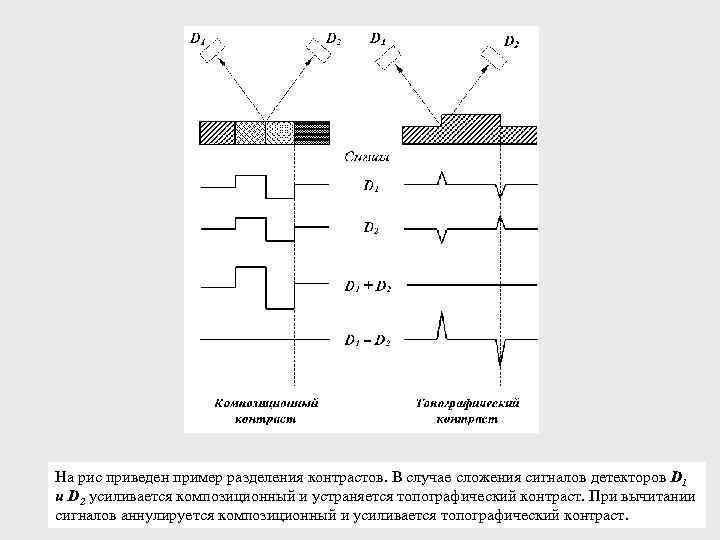 На рис приведен пример разделения контрастов. В случае сложения сигналов детекторов D 1 и