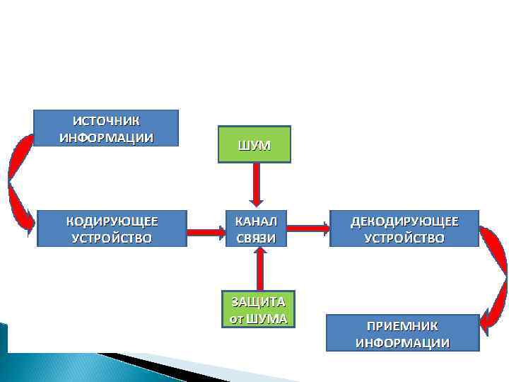 Источник канал связи. Схема Шеннона передачи информации. Схема технической системы передачи информации. Схема передачи информации по каналам связи. Модель передачи информации по техническим каналам связи.