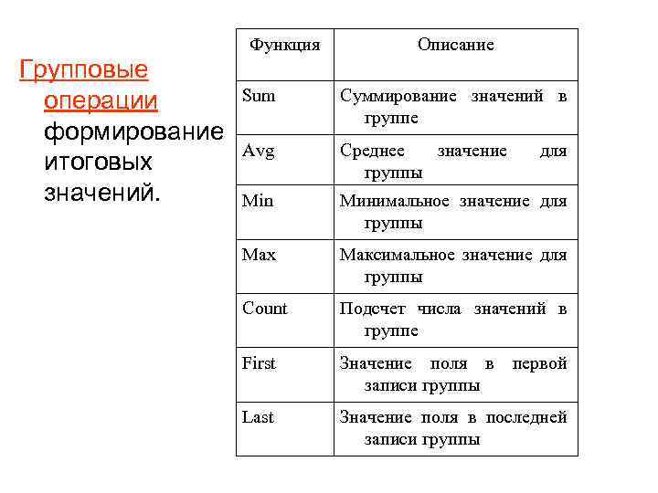 Функция Групповые операции формирование итоговых значений. Описание Sum Суммирование значений в группе Avg Среднее