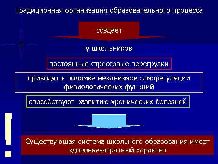 Традиционная организация образовательного процесса ! создает у школьников постоянные стрессовые перегрузки приводят к поломке