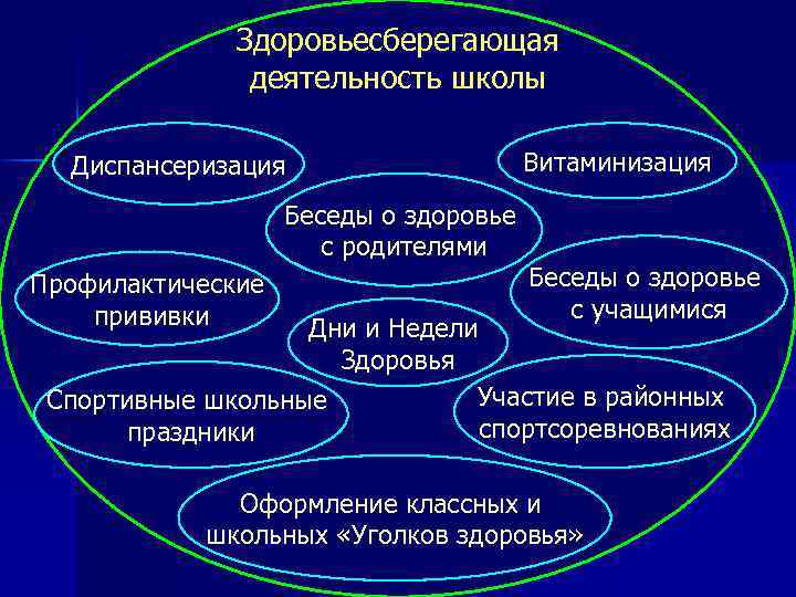 Здоровьесберегающая деятельность школы Диспансеризация Беседы о здоровье с родителями Профилактические прививки Витаминизация Беседы о