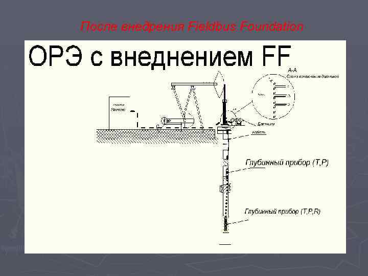 После внедрения Fieldbus Foundation 