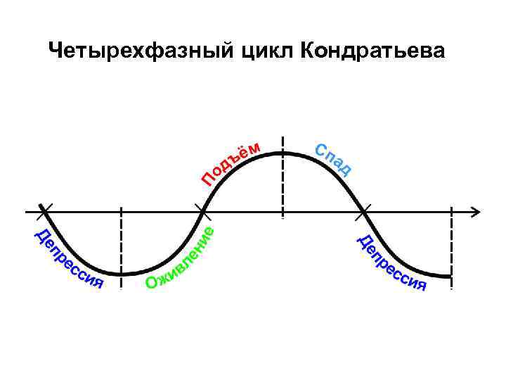 Четырехфазный цикл Кондратьева 