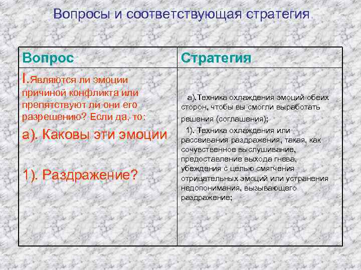 Вопросы и соответствующая стратегия. Вопрос I. Являются ли эмоции причиной конфликта или препятствуют ли