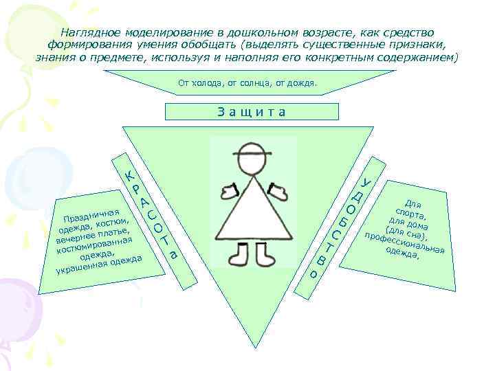 Наглядное моделирование в дошкольном возрасте, как средство формирования умения обобщать (выделять существенные признаки, знания