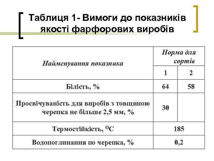 Таблиця 1 - Вимоги до показників якості фарфорових виробів Найменування показника Норма для сортів