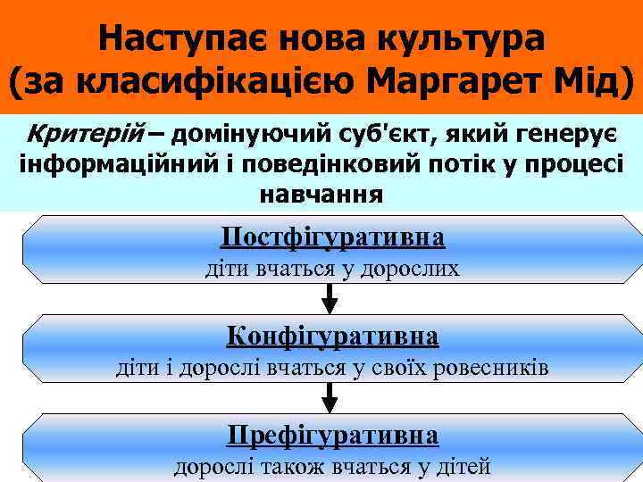 Наступає нова культура (за класифікацією Маргарет Мід) Критерій – домінуючий суб'єкт, який генерує інформаційний