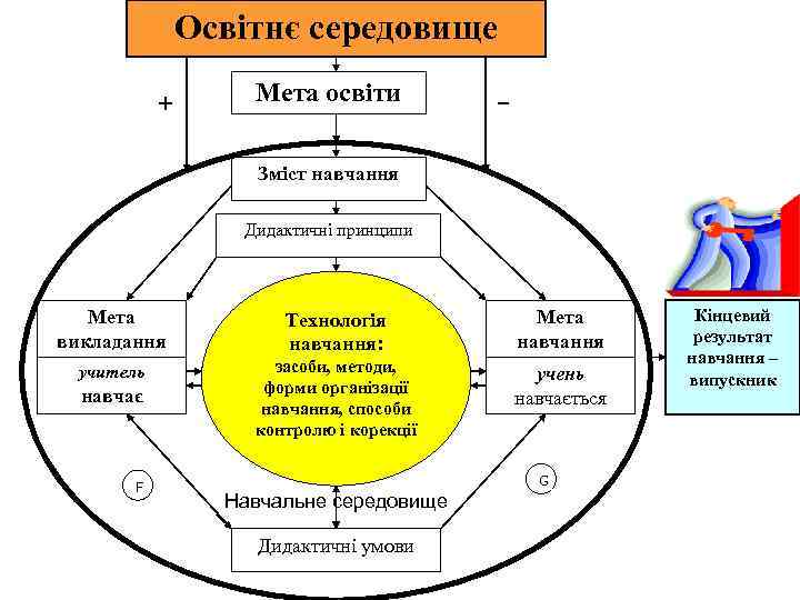Освітнє середовище + Мета освіти – Зміст навчання Дидактичні принципи Мета викладання Технологія навчання: