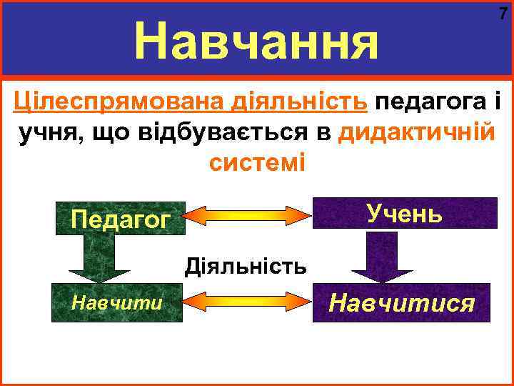 Навчання 7 Цілеспрямована діяльність педагога і учня, що відбувається в дидактичній системі Учень Педагог
