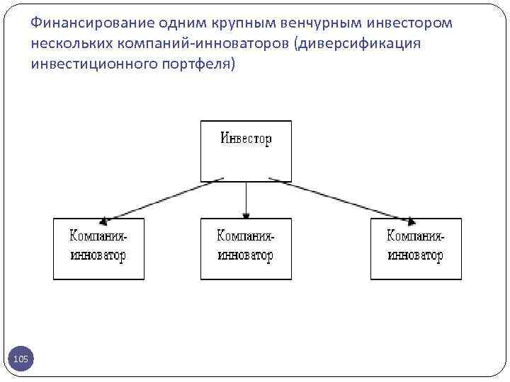 Финансирование одним крупным венчурным инвестором нескольких компаний-инноваторов (диверсификация инвестиционного портфеля) 105 