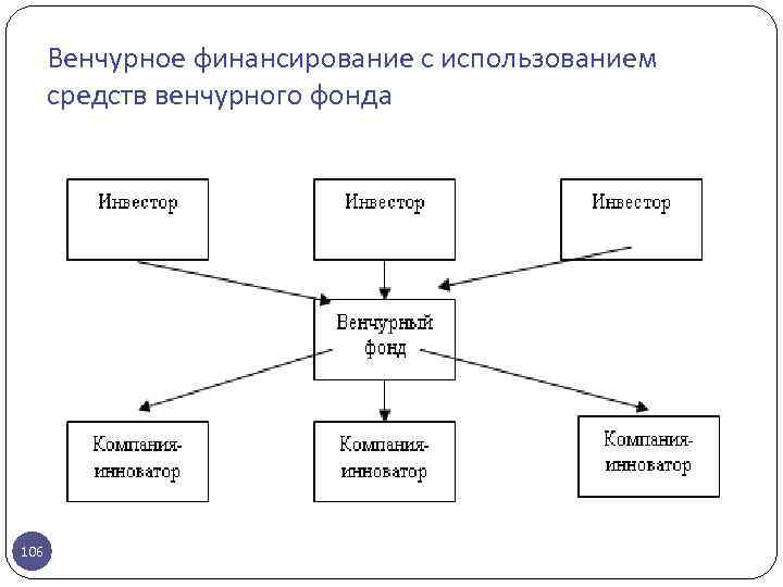 Венчурное финансирование инвестиционных проектов