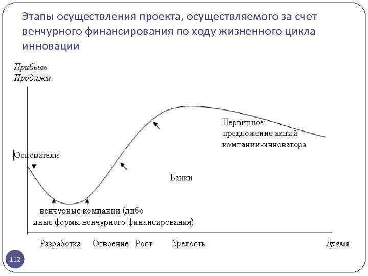 Стадии финансирования проекта