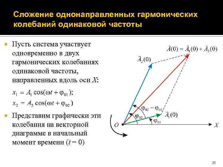 Сложение однонаправленных гармонических колебаний одинаковой частоты Пусть система участвует одновременно в двух гармонических колебаниях