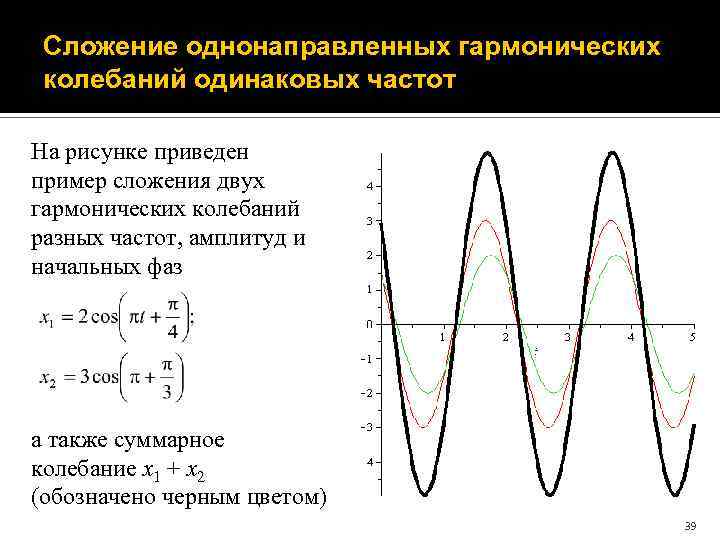 Сложение однонаправленных гармонических колебаний одинаковых частот На рисунке приведен пример сложения двух гармонических колебаний