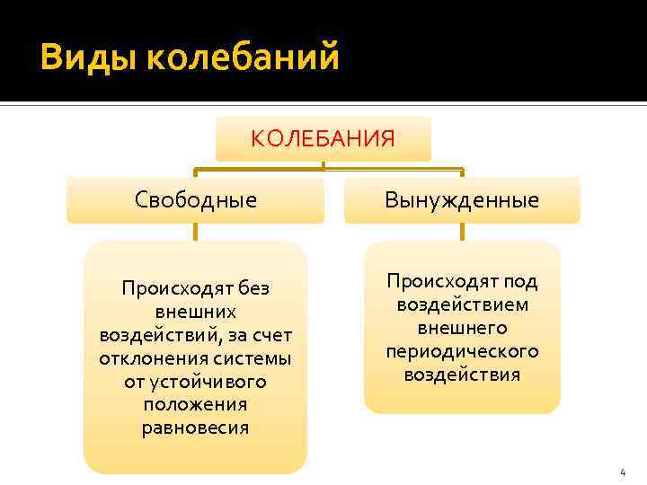 Виды колебаний КОЛЕБАНИЯ Свободные Вынужденные Происходят без внешних воздействий, за счет отклонения системы от