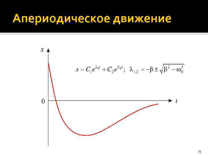 Апериодическое движение 75 