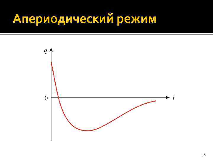 График q t. Апериодический критический и колебательный. Апериодический процесс критическое сопротивление. Апериодический режим колебаний. Апериодический процесс график.