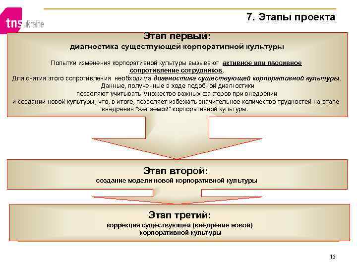 7. Этапы проекта Этап первый: диагностика существующей корпоративной культуры Попытки изменения корпоративной культуры вызывают