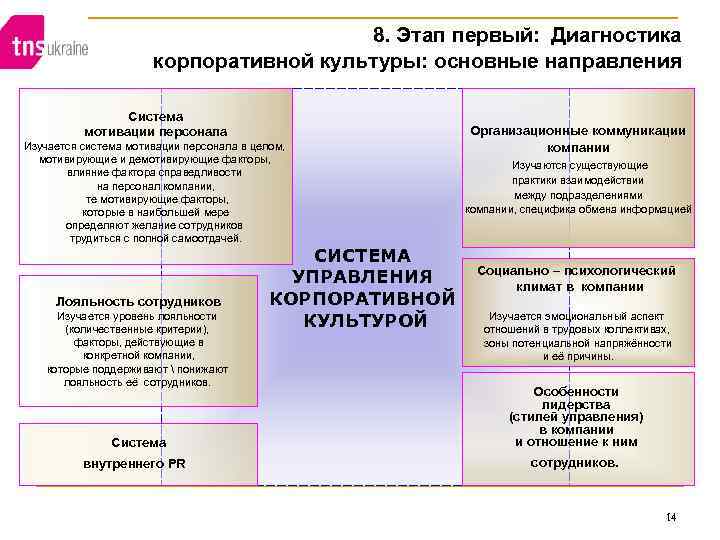 8. Этап первый: Диагностика корпоративной культуры: основные направления Система мотивации персонала Изучается система мотивации