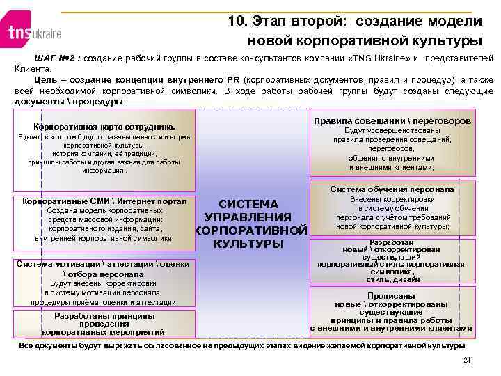 10. Этап второй: создание модели новой корпоративной культуры ШАГ № 2 : создание рабочий