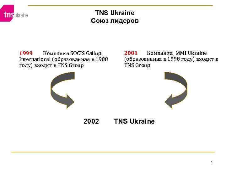 TNS Ukraine Союз лидеров 1999 Компания SOCIS Gallup International (образованная в 1988 году) входит