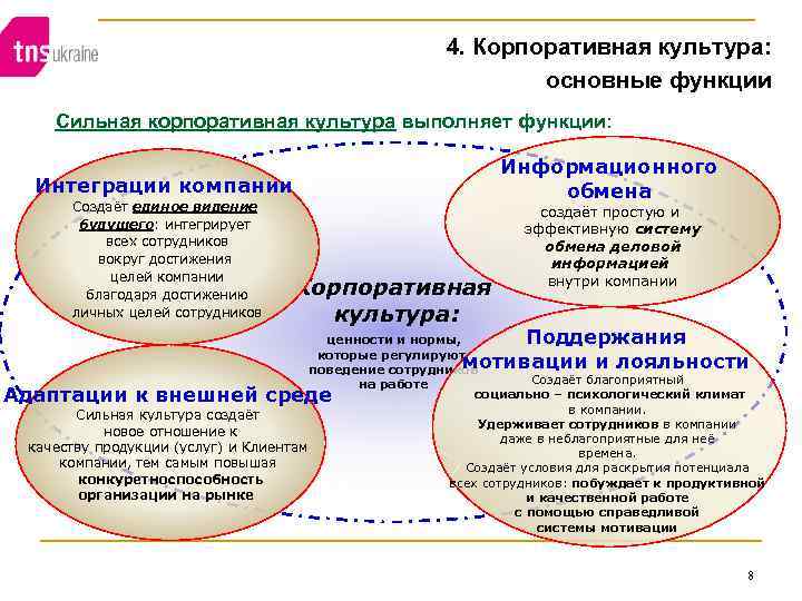 4. Корпоративная культура: основные функции Сильная корпоративная культура выполняет функции: Информационного обмена Интеграции компании