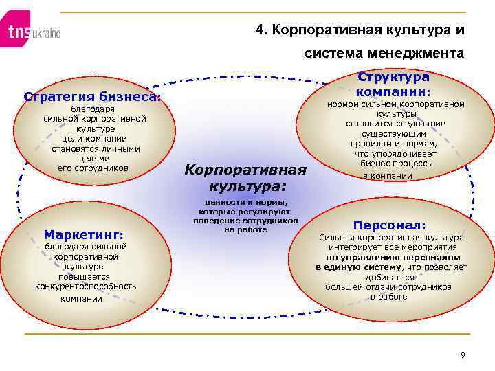 4. Корпоративная культура и система менеджмента Структура компании: Стратегия бизнеса: благодаря сильной корпоративной культуре