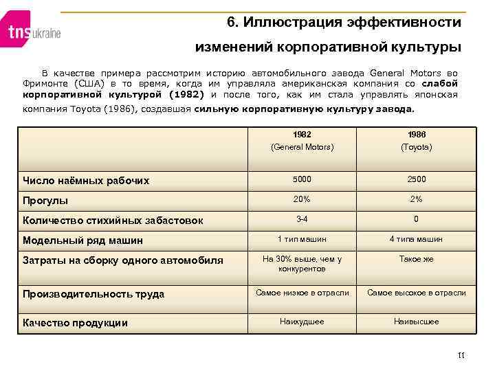 6. Иллюстрация эффективности изменений корпоративной культуры В качестве примера рассмотрим историю автомобильного завода General