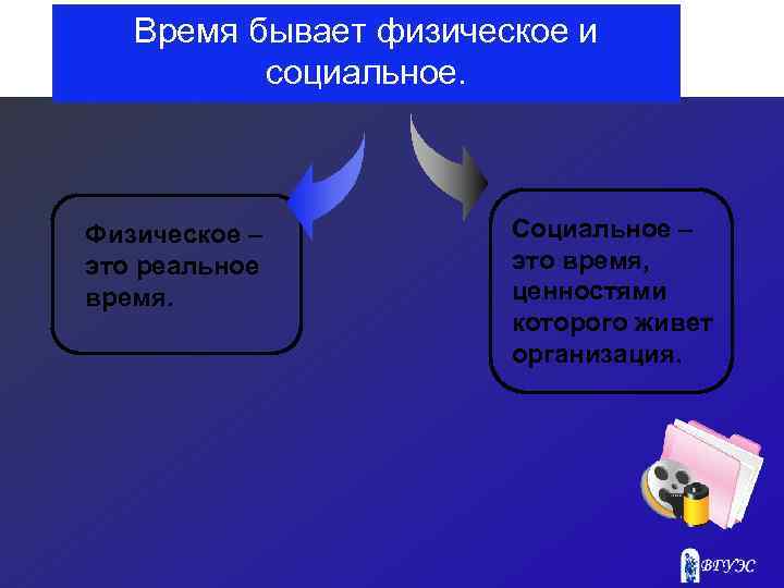 Время бывает физическое и социальное. Физическое – это реальное время. Социальное – это время,