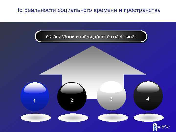 По реальности социального времени и пространства организации и люди делятся на 4 типа: 1