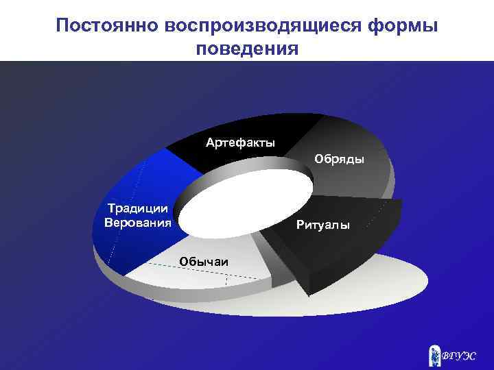 Постоянно воспроизводящиеся формы поведения Артефакты Обряды Традиции Верования Ритуалы Обычаи 