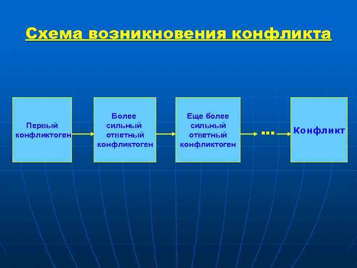Схема возникновения конфликта Первый конфликтоген Более сильный ответный конфликтоген Еще более сильный ответный конфликтоген