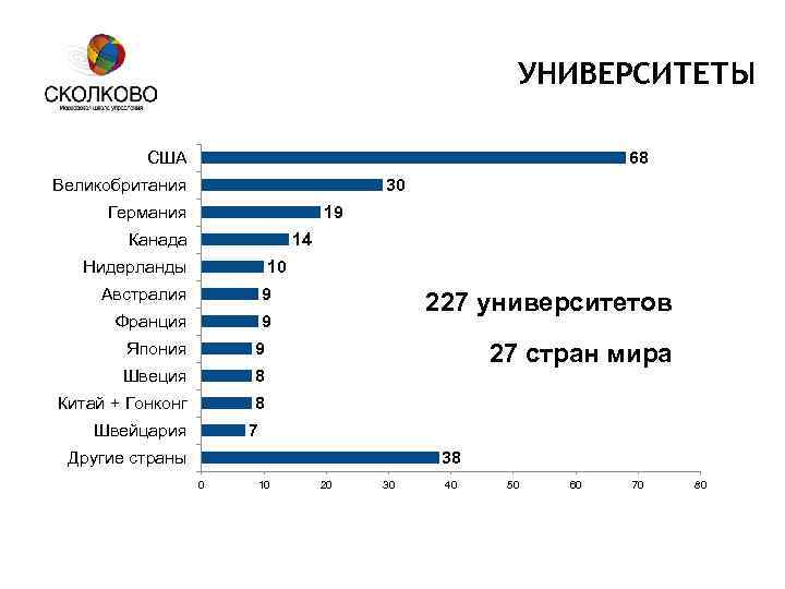 УНИВЕРСИТЕТЫ США 68 Великобритания 30 Германия 19 Канада 14 Нидерланды 10 Австралия 9 Франция