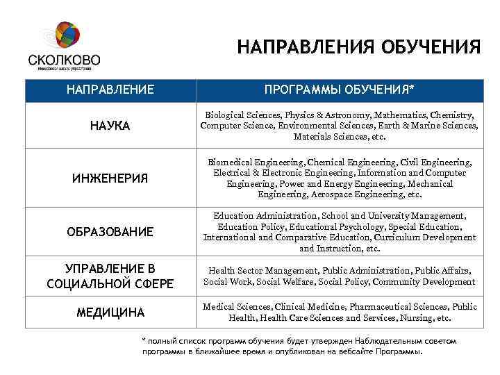 НАПРАВЛЕНИЯ ОБУЧЕНИЯ НАПРАВЛЕНИЕ ПРОГРАММЫ ОБУЧЕНИЯ* НАУКА Biological Sciences, Physics & Astronomy, Mathematics, Chemistry, Computer