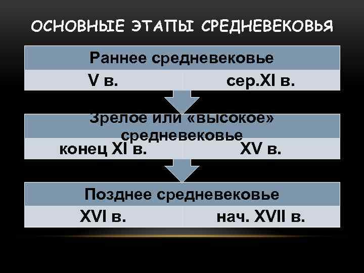 ОСНОВНЫЕ ЭТАПЫ СРЕДНЕВЕКОВЬЯ Раннее средневековье V в. сер. XI в. Зрелое или «высокое» средневековье