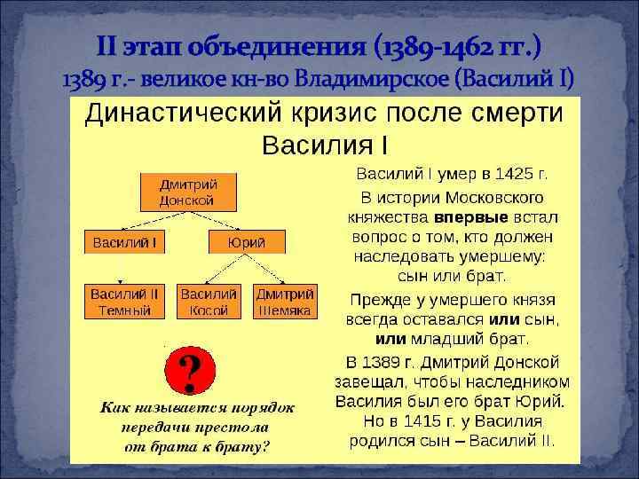 Тест объединение русских земель. 1389-1462 Исторические события. Охарактеризуйте процесс объединения русских земель в 1389-1462. Усиление Московского княжества в 1389-1462. Замедлила ход объединения русских земель.