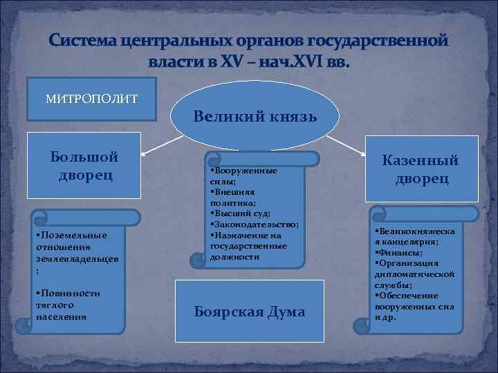 Система центральных органов государственной власти в XV – нач. XVI вв. МИТРОПОЛИТ Большой дворец